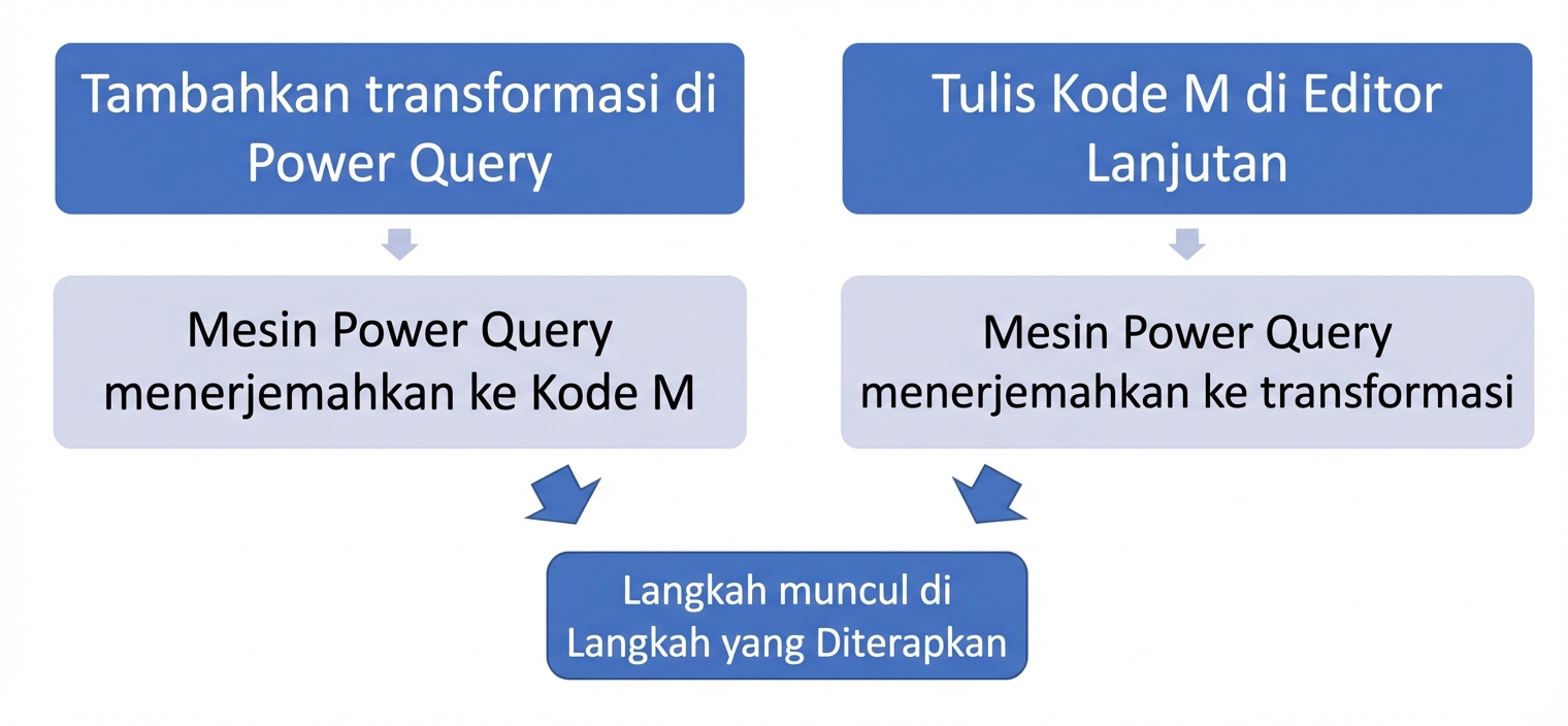 Diagram alur yang menunjukkan cara alternatif suatu transformasi muncul di panel applied steps