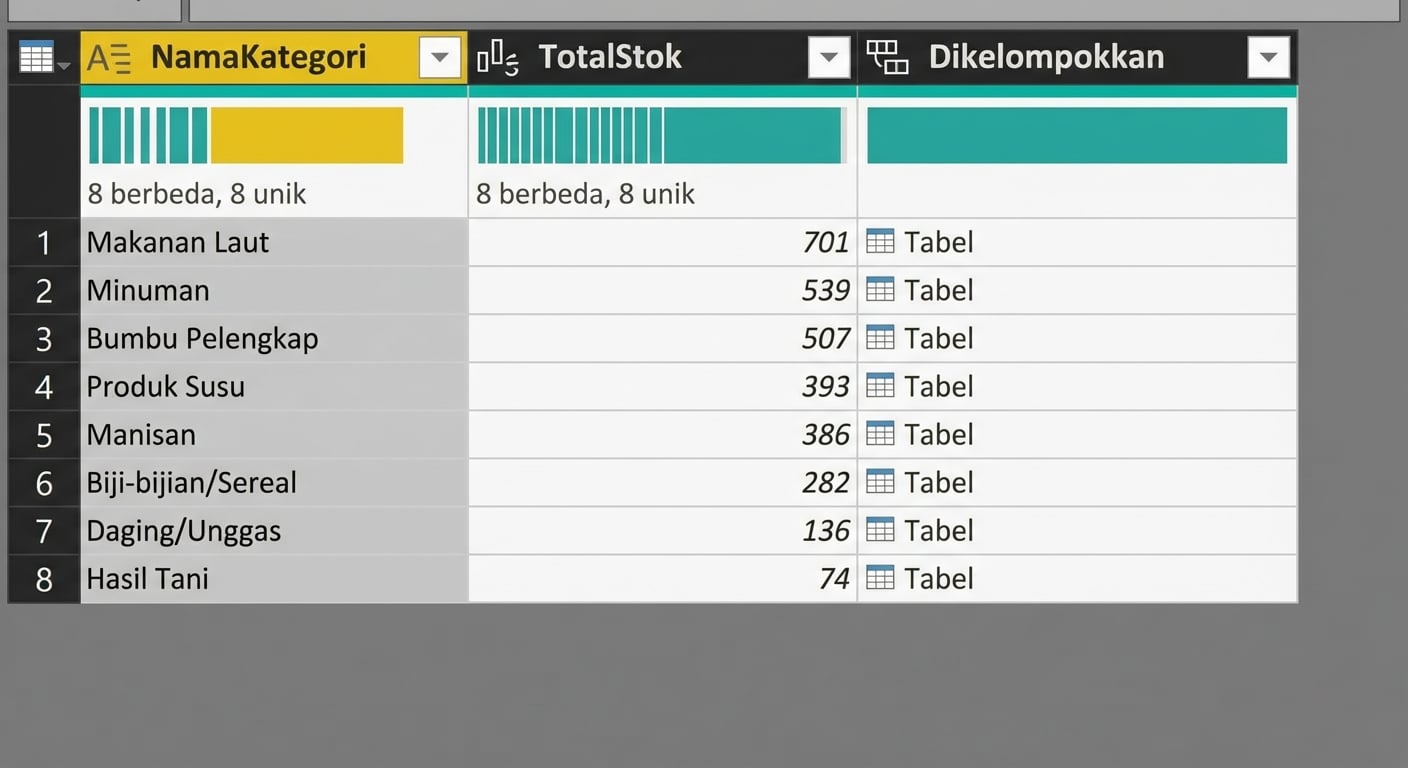 Cuplikan layar yang menampilkan tabel yang telah dikelompokkan dengan agregasi All Rows.