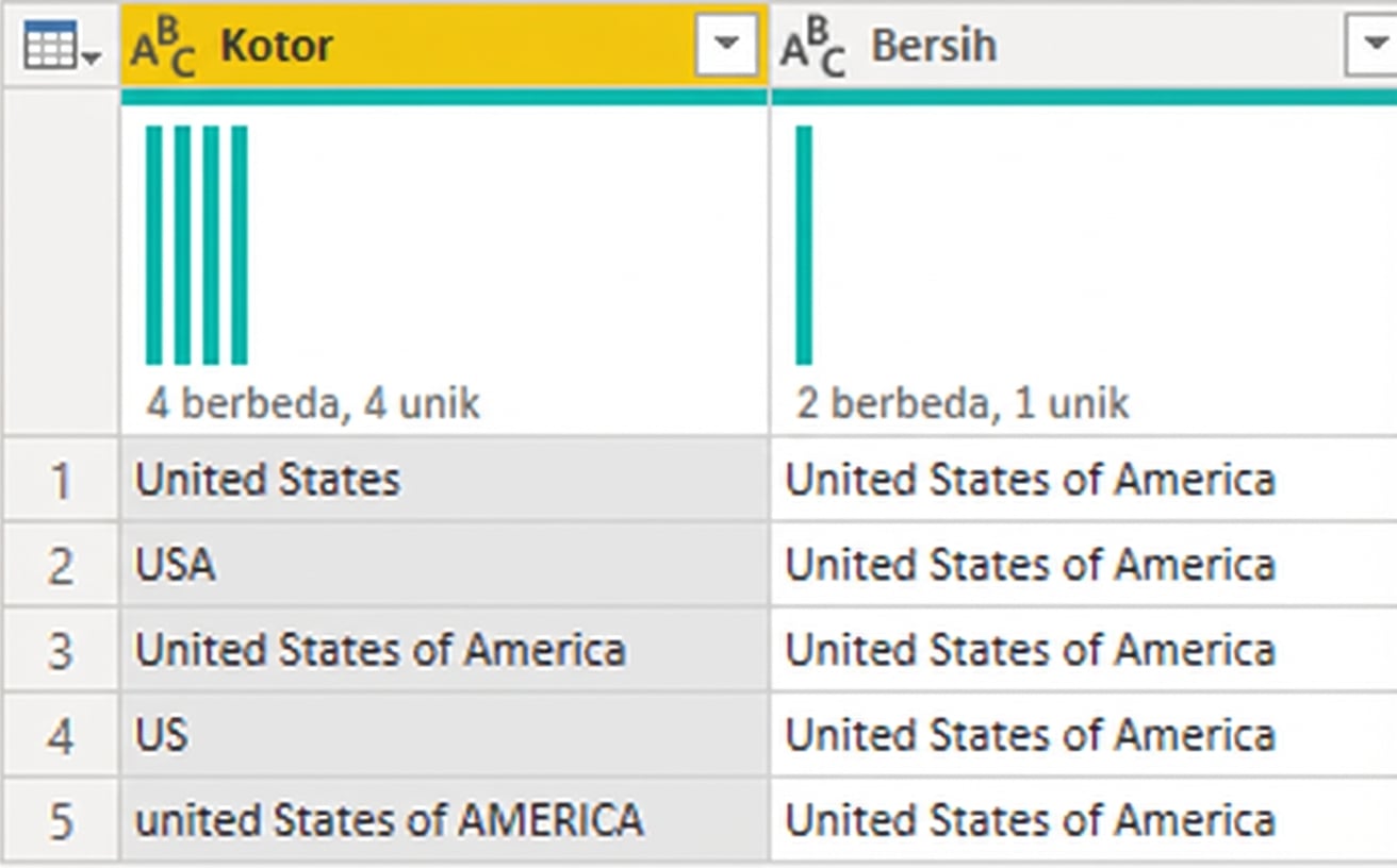 Cuplikan layar Power Query menampilkan tabel dengan dua kolom: satu berisi data kotor, satu berisi data bersih.