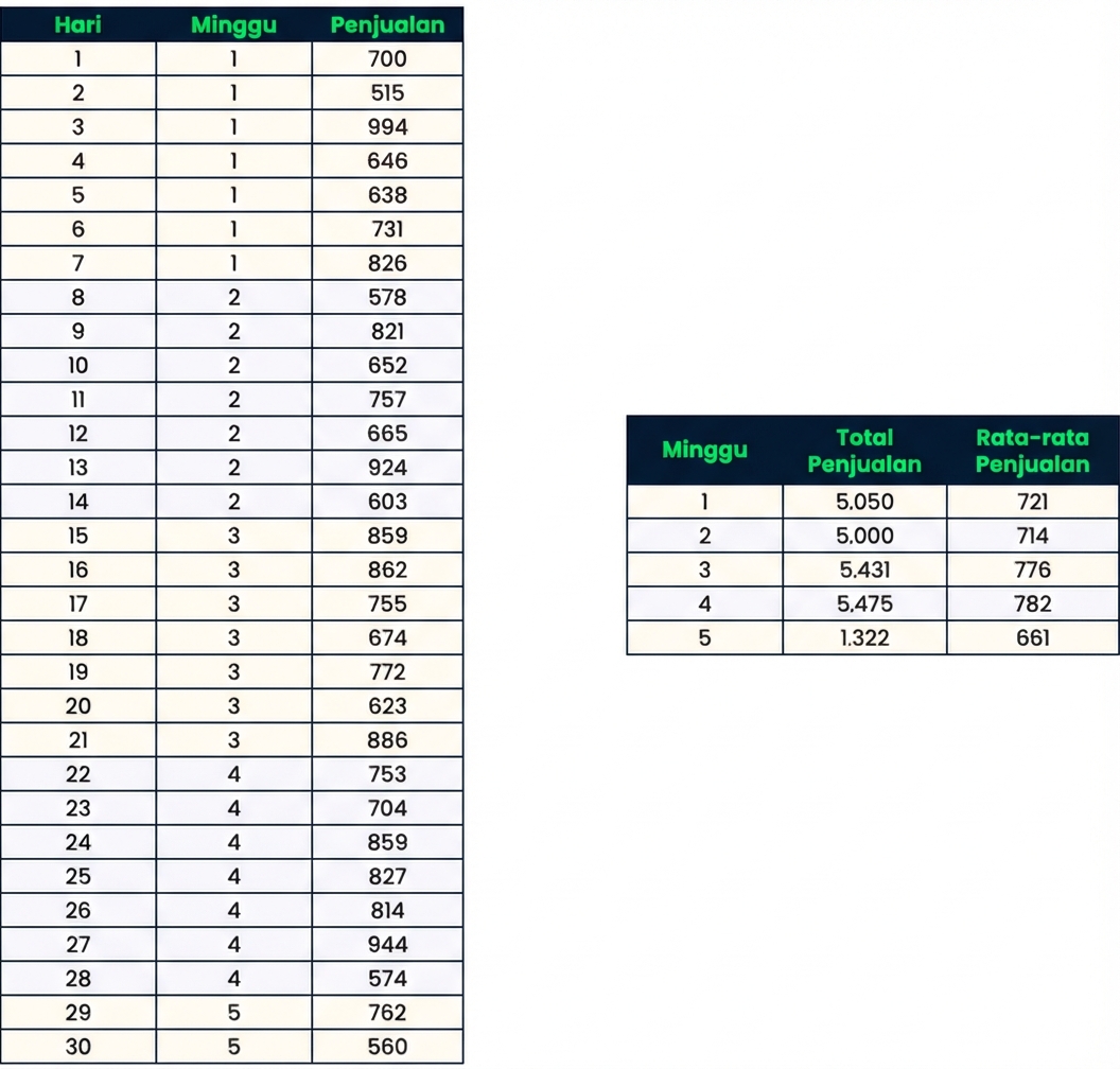 Dua tabel: satu menampilkan data penjualan harian tanpa grup, dan satu lagi menampilkan total dan rata-rata penjualan per minggu setelah dikelompokkan dan diagregasi.