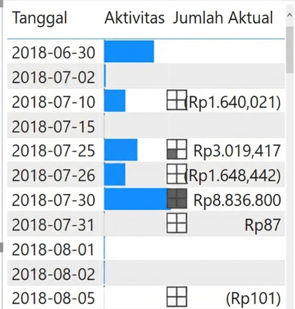 Pemformatan bersyarat pada tabel