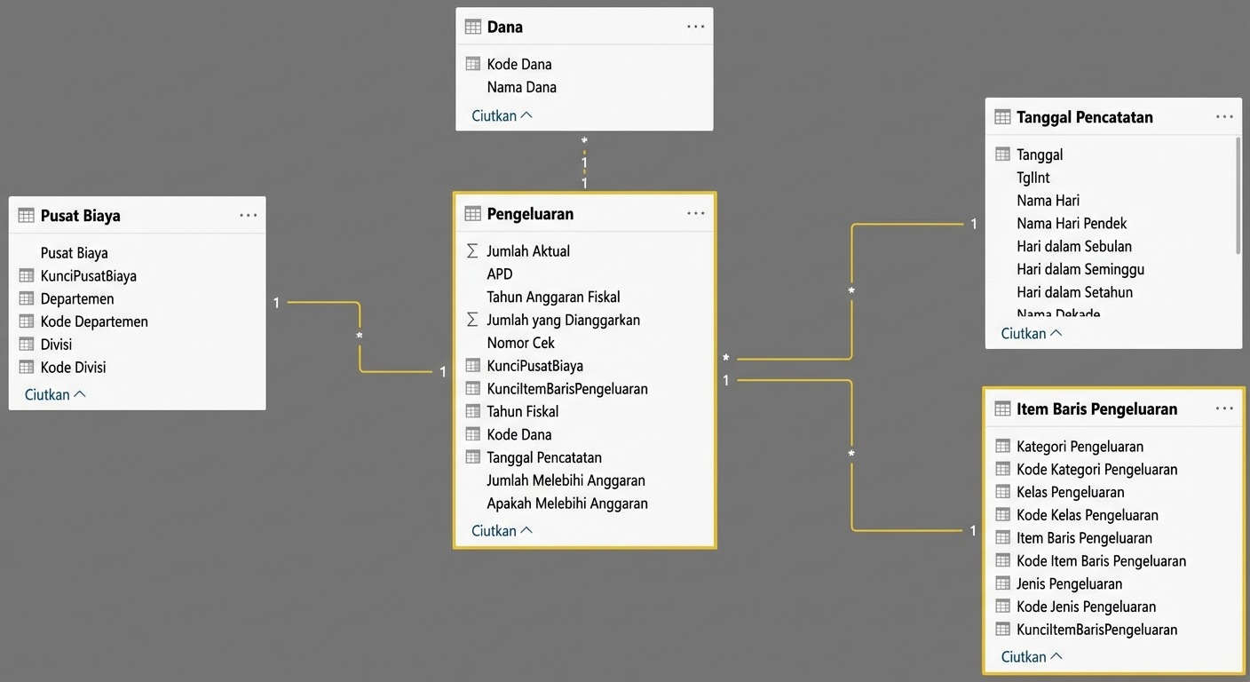 Data pengawas anggaran Wake County