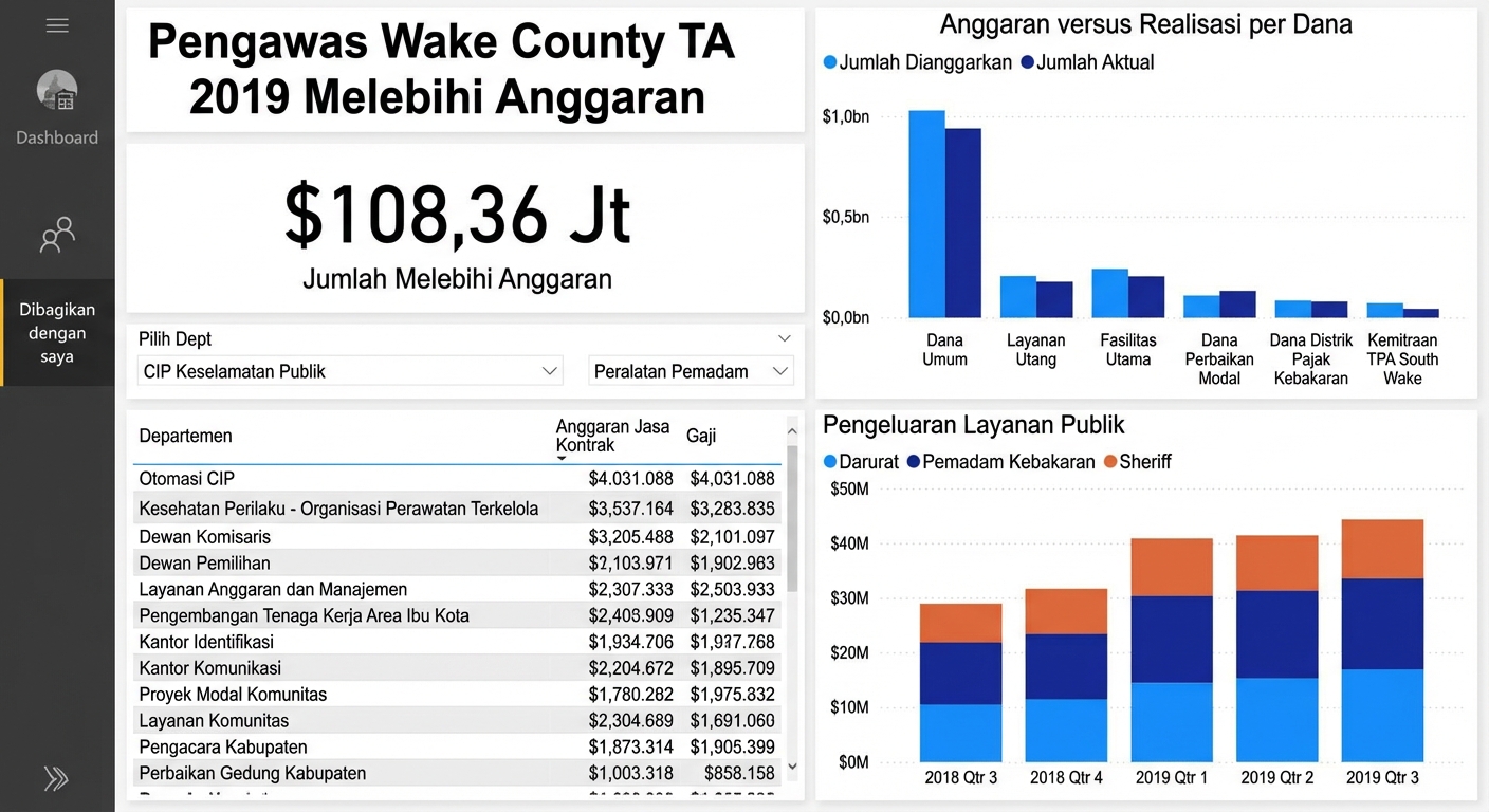 Menavigasi dasbor yang ada