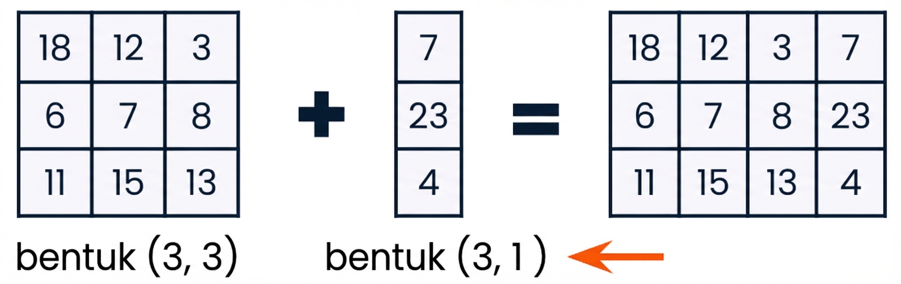 Array 3x3 dan array 3x1 yang kompatibel bentuk dan dimensinya