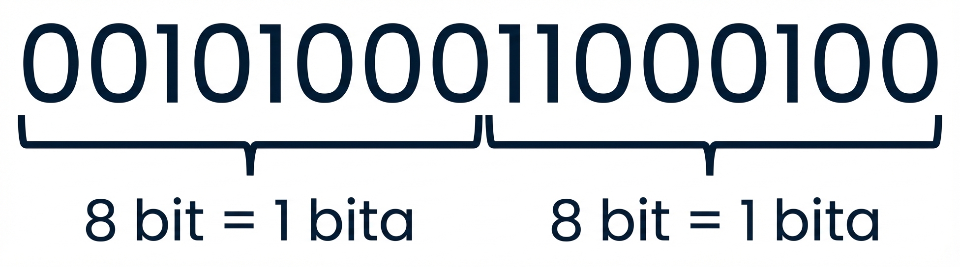 Gambar angka 10436 dalam biner