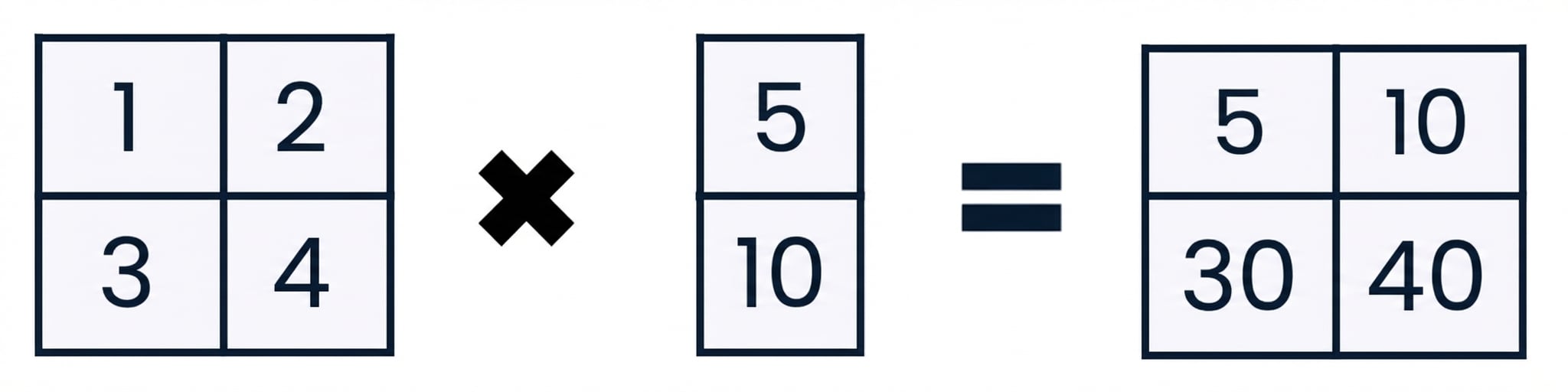 Array berukuran (2, 2) dikalikan dengan array berukuran (2, 1)