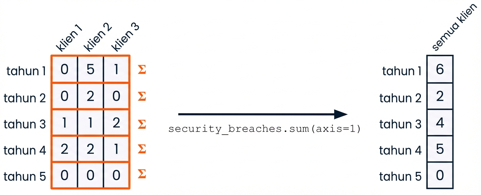 Grafik yang menunjukkan sebuah array dan tampilannya saat dilipat menjadi satu kolom, berisi jumlah semua elemen tiap baris