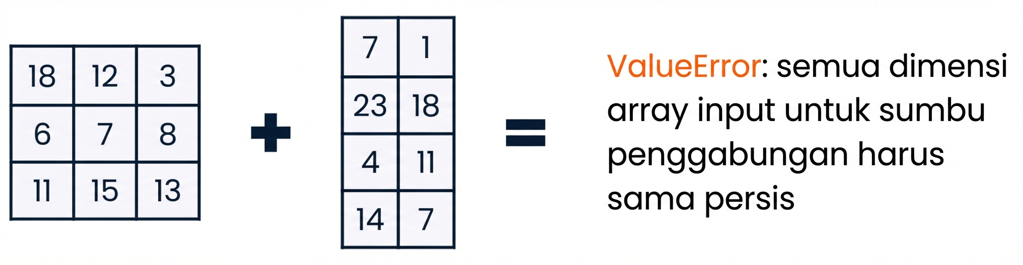 Array 3x3 dan array 4x2 yang memunculkan value error saat dikonkatenasi karena bentuk tidak kompatibel