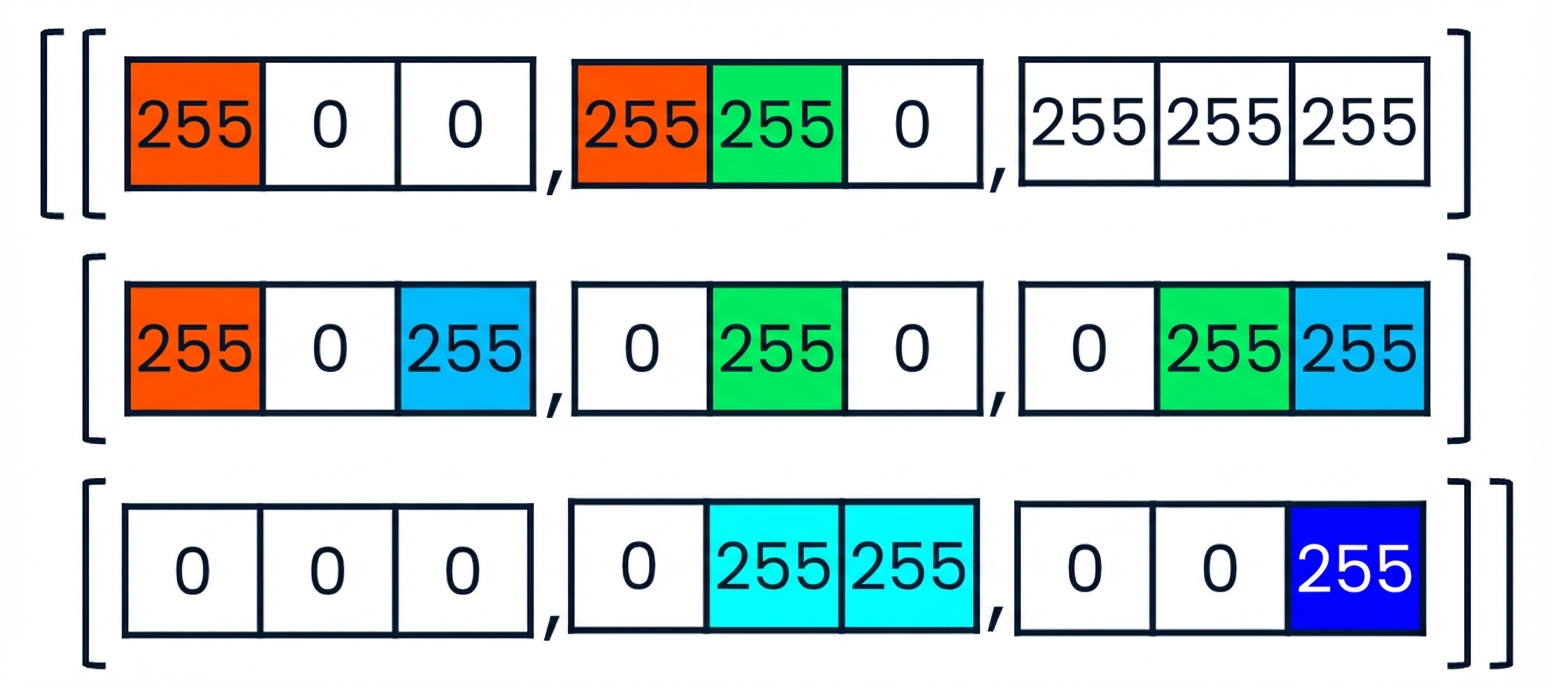 Cuplikan kode berwarna yang menunjukkan bagaimana warna campuran seperti merah muda dan kuning direpresentasikan dalam data RGB