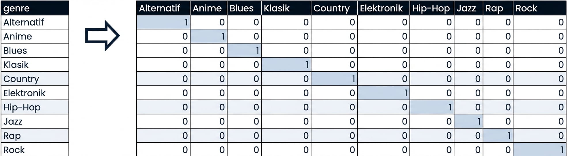 Kisi dengan nilai genre dan nama kolom serta angka nol dan satu sebagai nilai, di mana 1 berarti lagu ber-genre itu, dan 0 berarti bukan