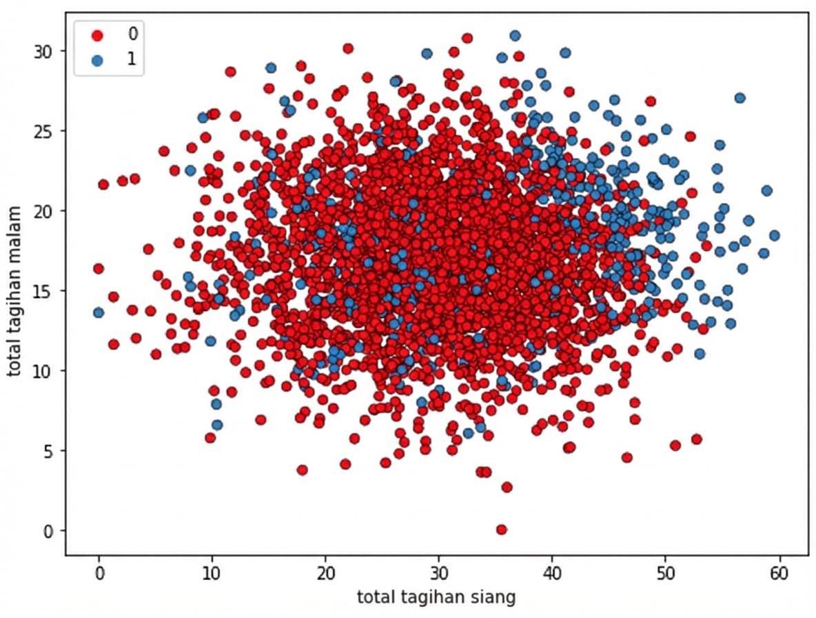 scatterplot biaya malam total vs biaya siang total; titik biru = churn, merah = tidak churn
