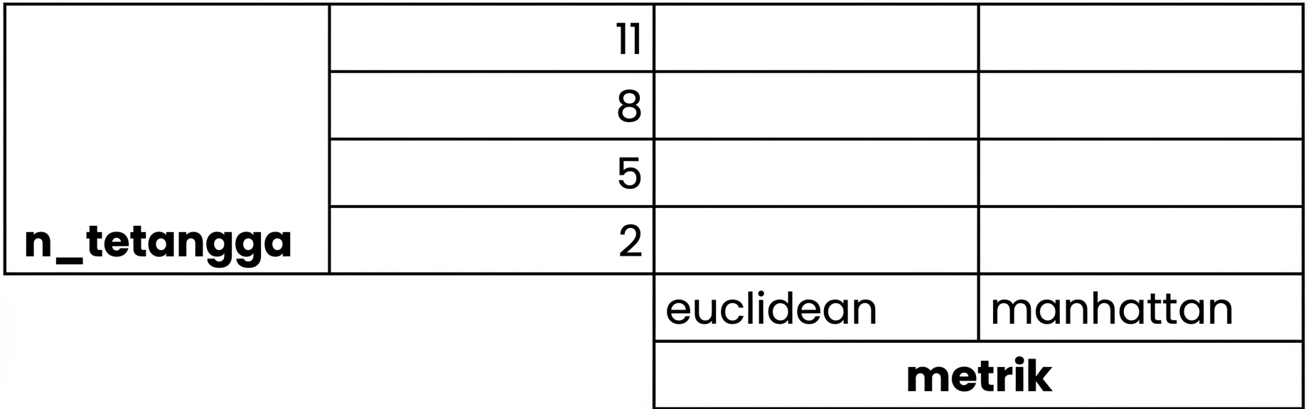 grid nilai calon n_neighbors dari 2 hingga 11 selang 3, dan opsi metrik euclidean atau manhattan