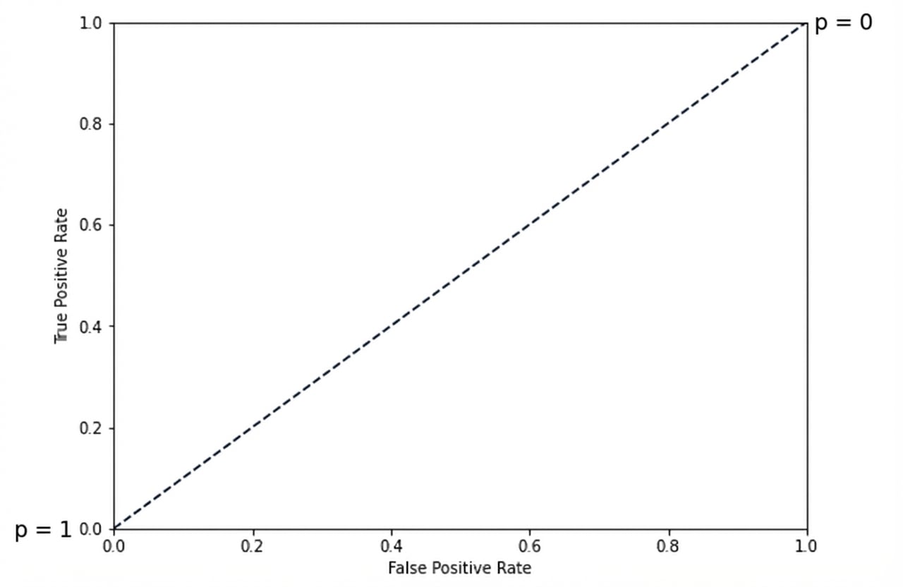 tingkat positif palsu vs tingkat positif benar dengan garis putus-putus dari kiri bawah ke kanan atas