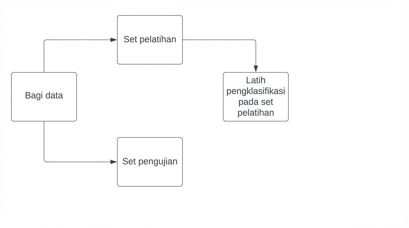 melatih klasifier pada data train