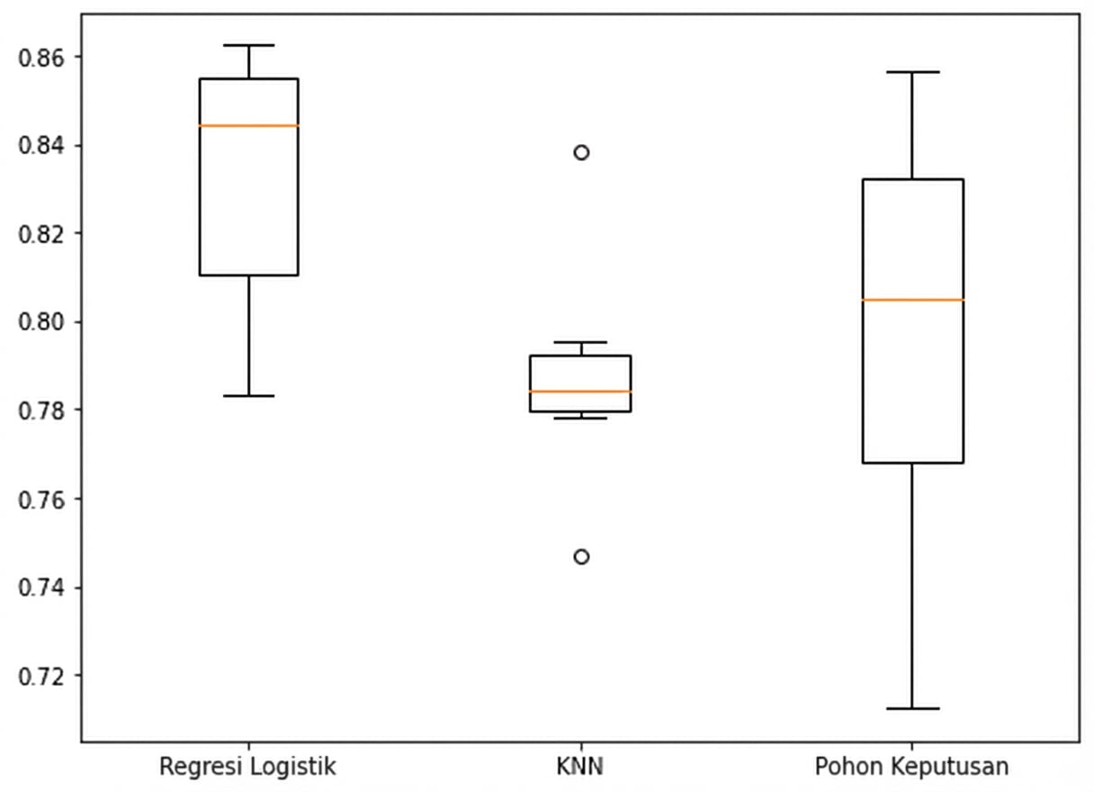 Boxplot akurasi untuk tiap model: Logistic Regression, KNN, dan Decision Tree
