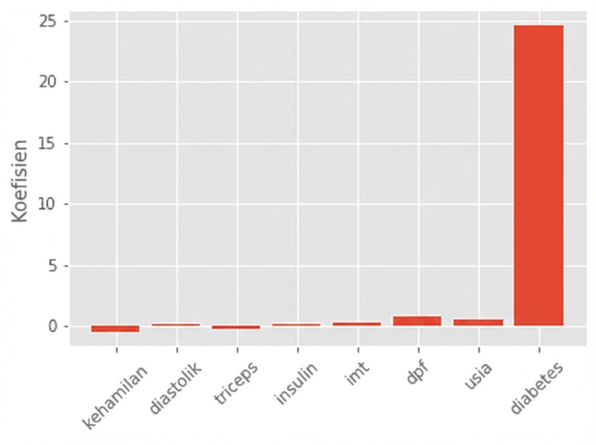 diagram batang koefisien per fitur, hampir semua di sekitar nol kecuali diabetes bernilai 25