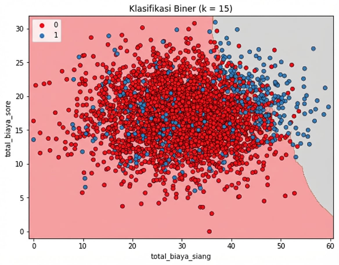 scatterplot churn dengan batas keputusan yang membagi titik menurut prediksi KNN: churn atau tidak