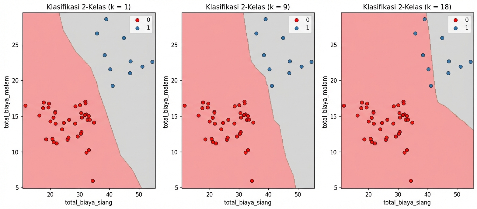 plot sebar dengan batas keputusan KNN untuk k=1, k=9, dan k=18