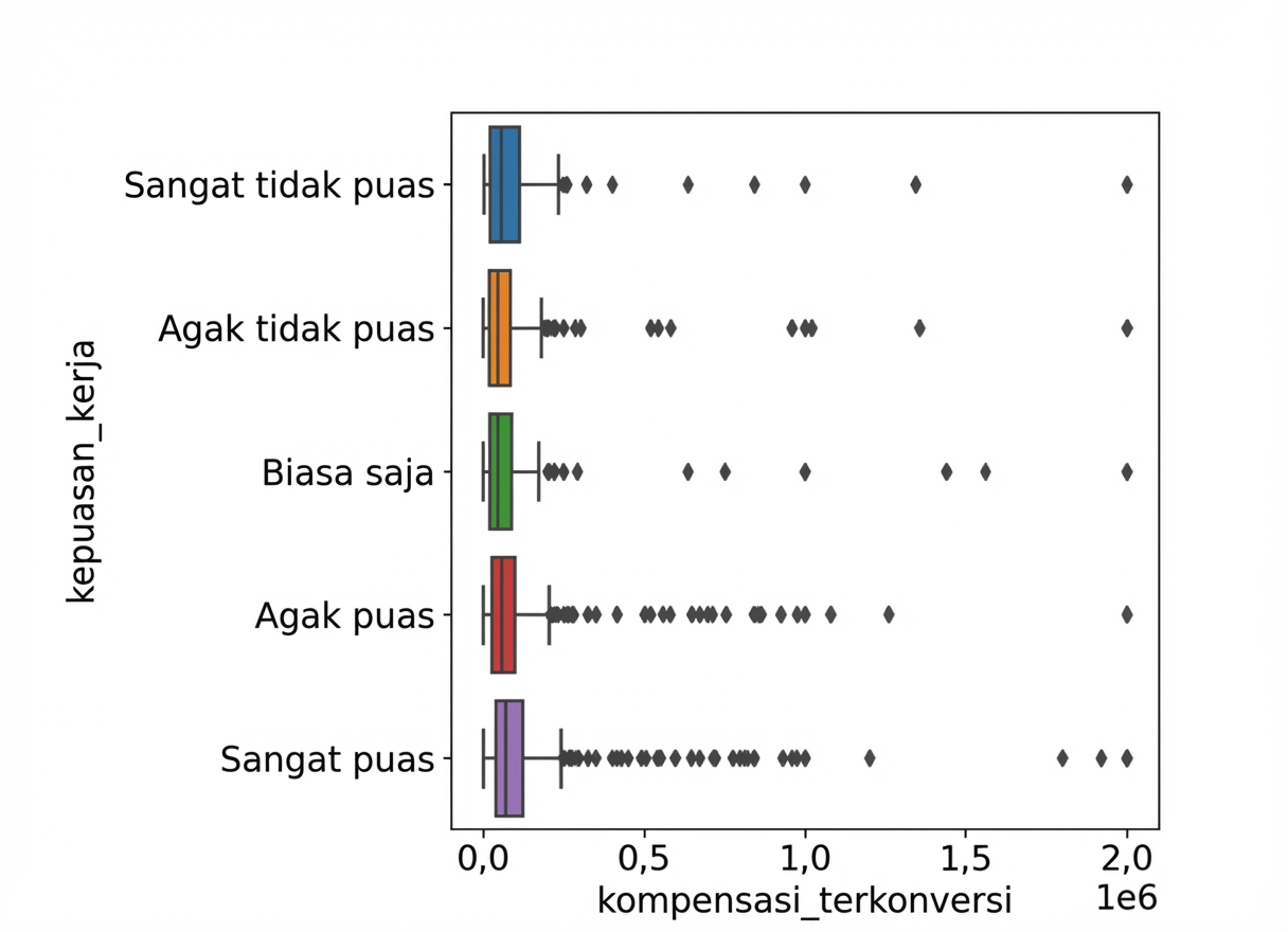 Box plot distribusi kompensasi untuk 5 kategori. "Very satisfied" terlihat sedikit lebih tinggi, tapi sulit dipastikan.
