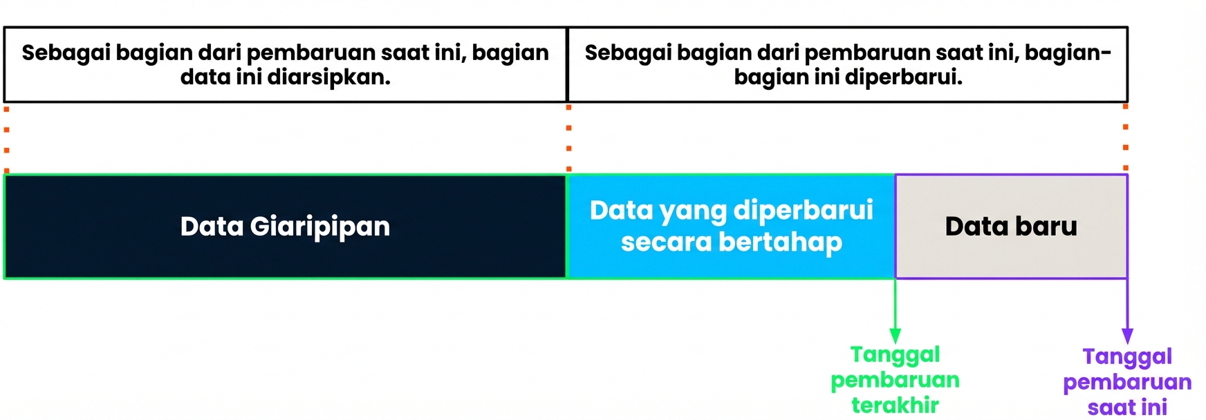 Visual penyegaran bertahap
