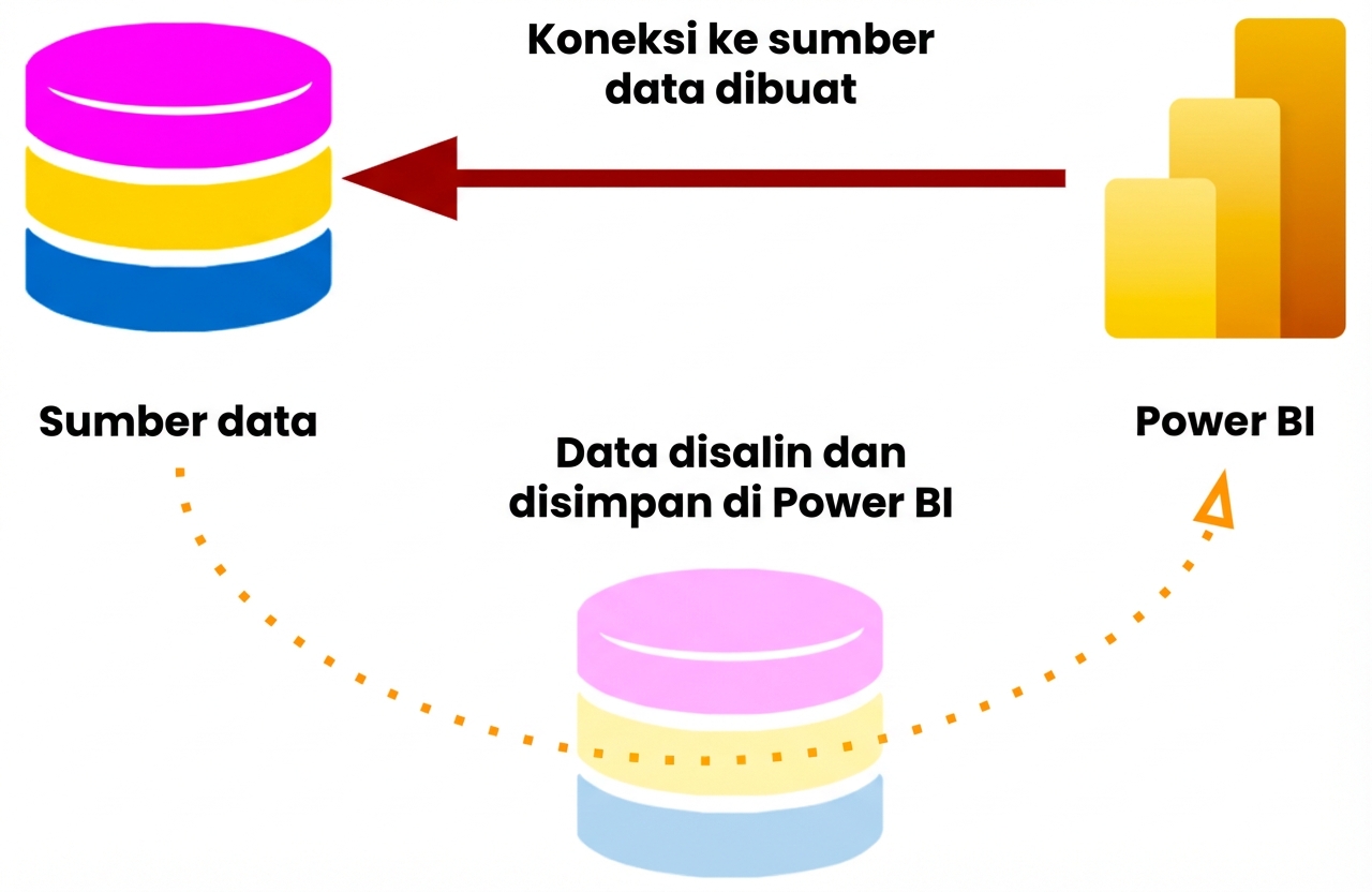 Koneksi mode Import dengan data di-cache