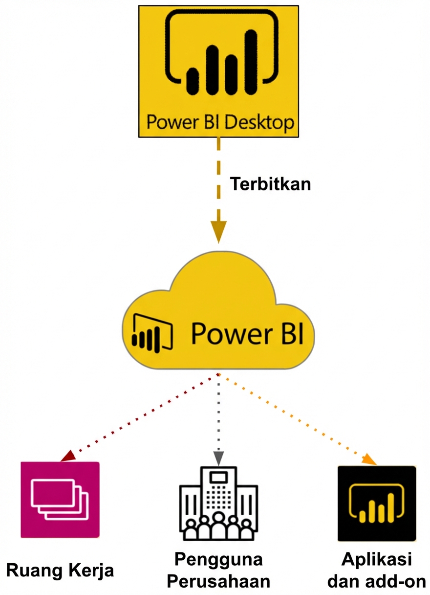 Power BI Desktop ke Power BI Service