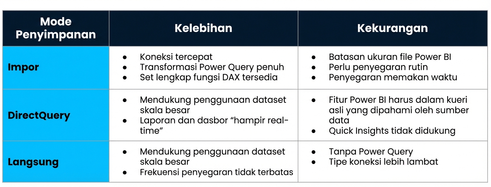 Tabel kelebihan dan kekurangan tiga mode penyimpanan utama