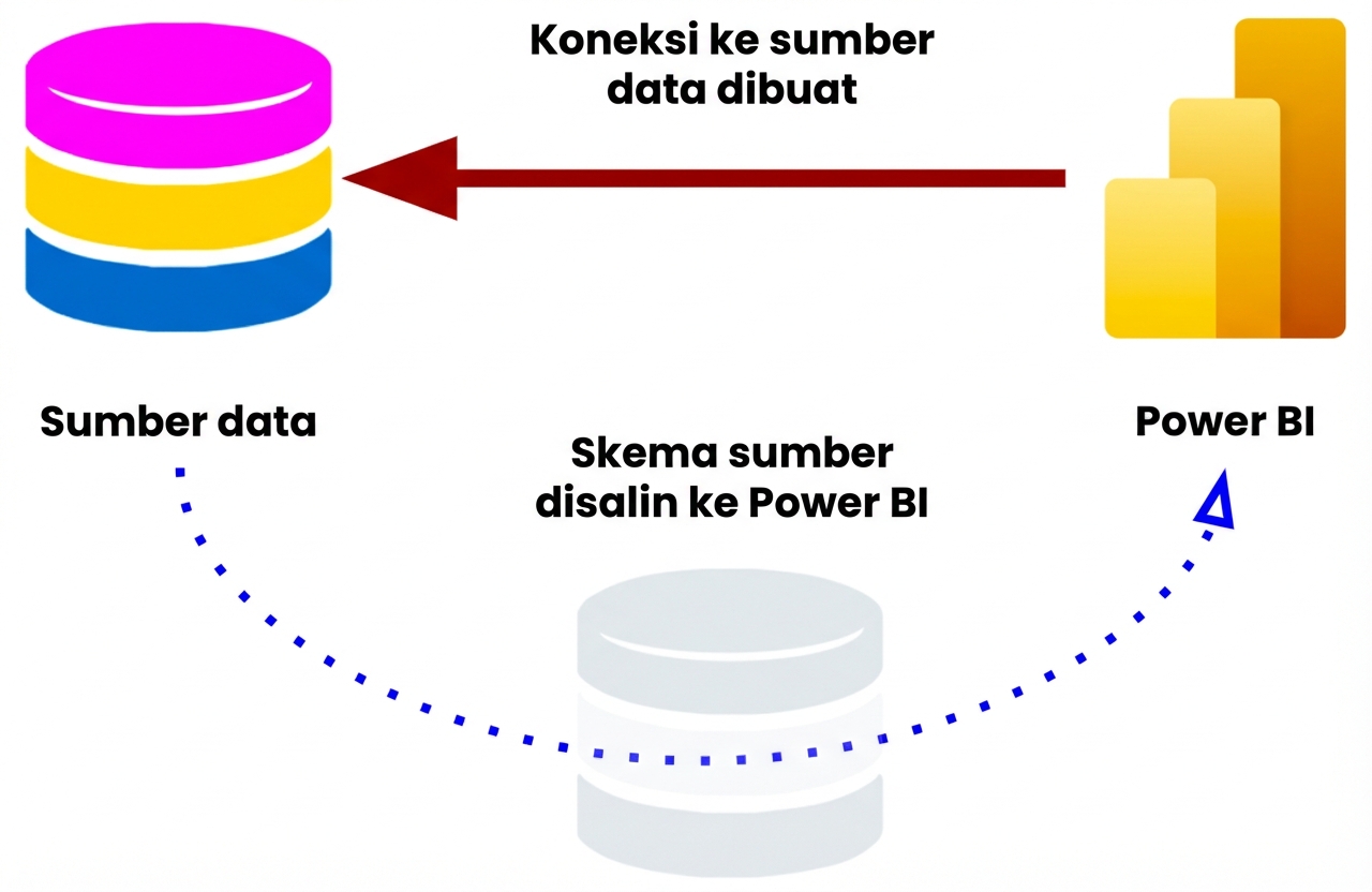 Koneksi mode penyimpanan DirectQuery dengan skema database disalin
