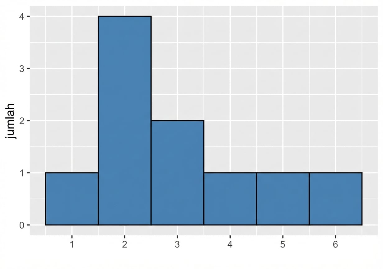 histogram 10 lemparan dadu.png