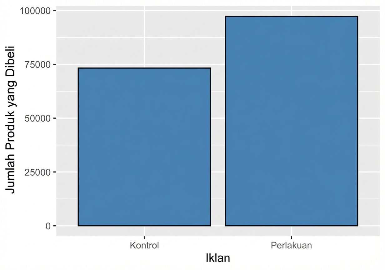 plot_batang_menunjukkan_jumlah_produk_dibeli_untuk_iklan_vs_kontrol.png