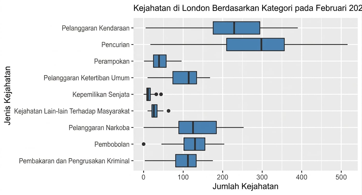 boxplot_of_crimes_by_category_in_February_2021.png