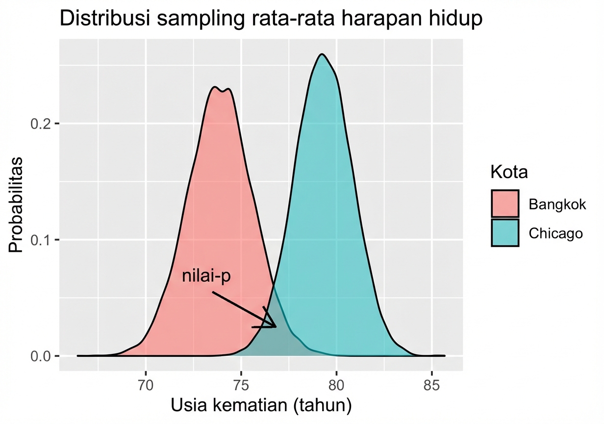 Distribusi mean sampel Bangkok dan Chicago dengan p-value sebagai area tumpang tindih