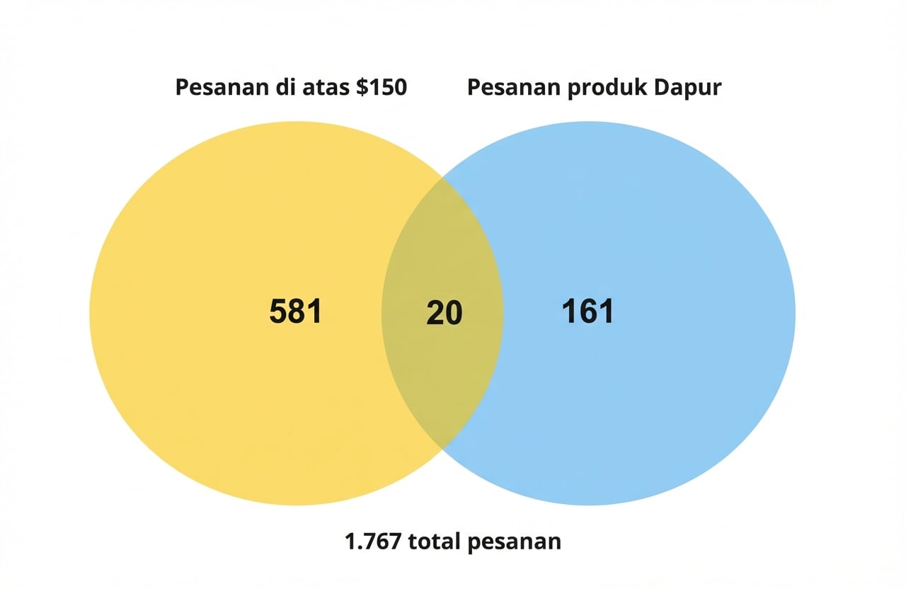 diagram_venn_jumlah_pesanan_dapur_dan_pesanan_lebih_dari_150_dolar.png