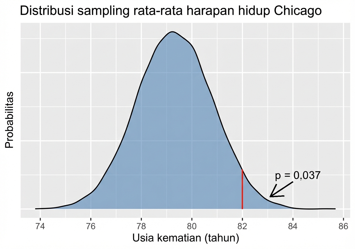 Distribusi rata-rata sampel Chicago diberi anotasi dengan p-value untuk mean 82