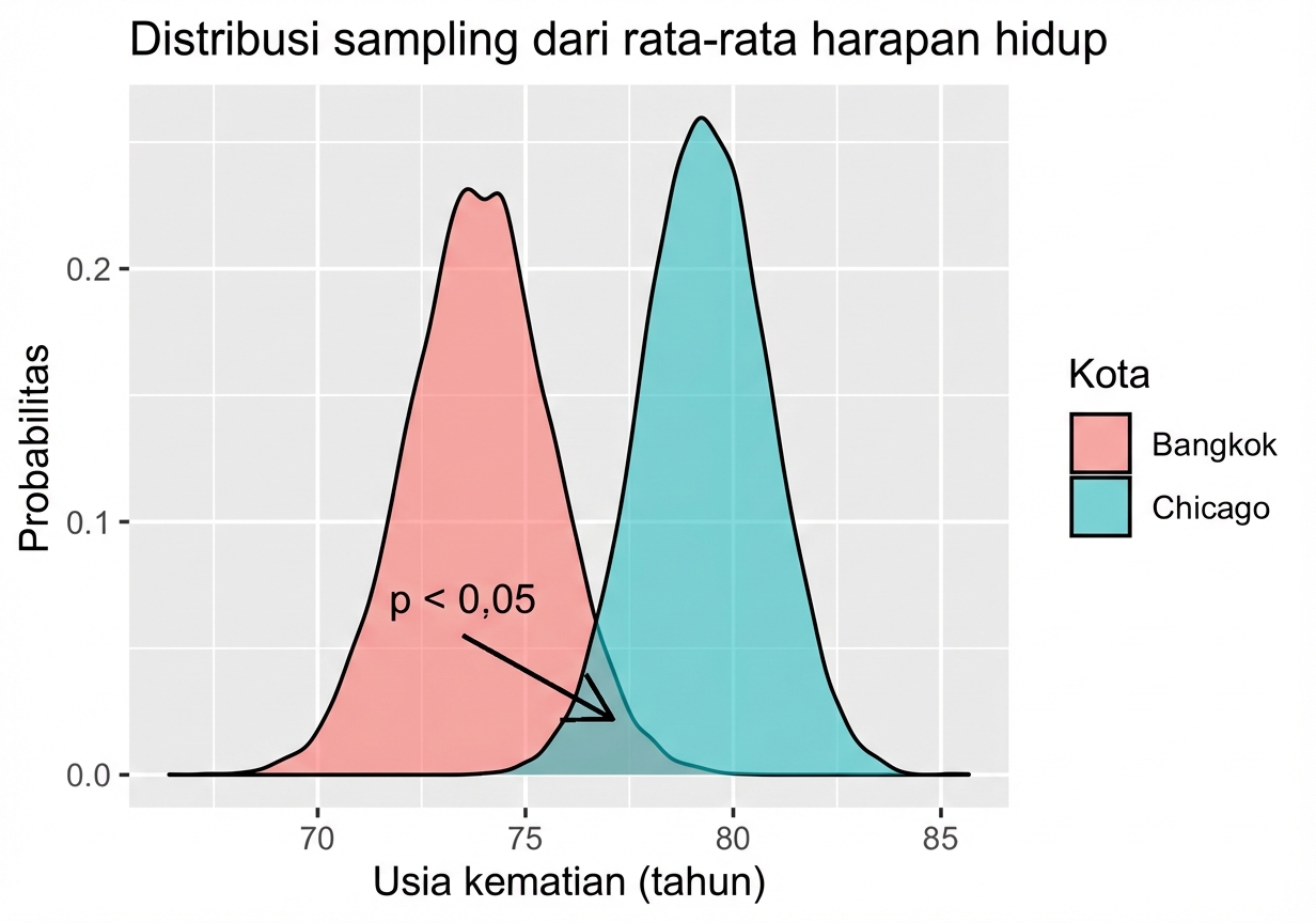 Distribusi sampling mean harapan hidup per kota berbentuk dua kurva lonceng dengan area tumpang tindih dianotasi