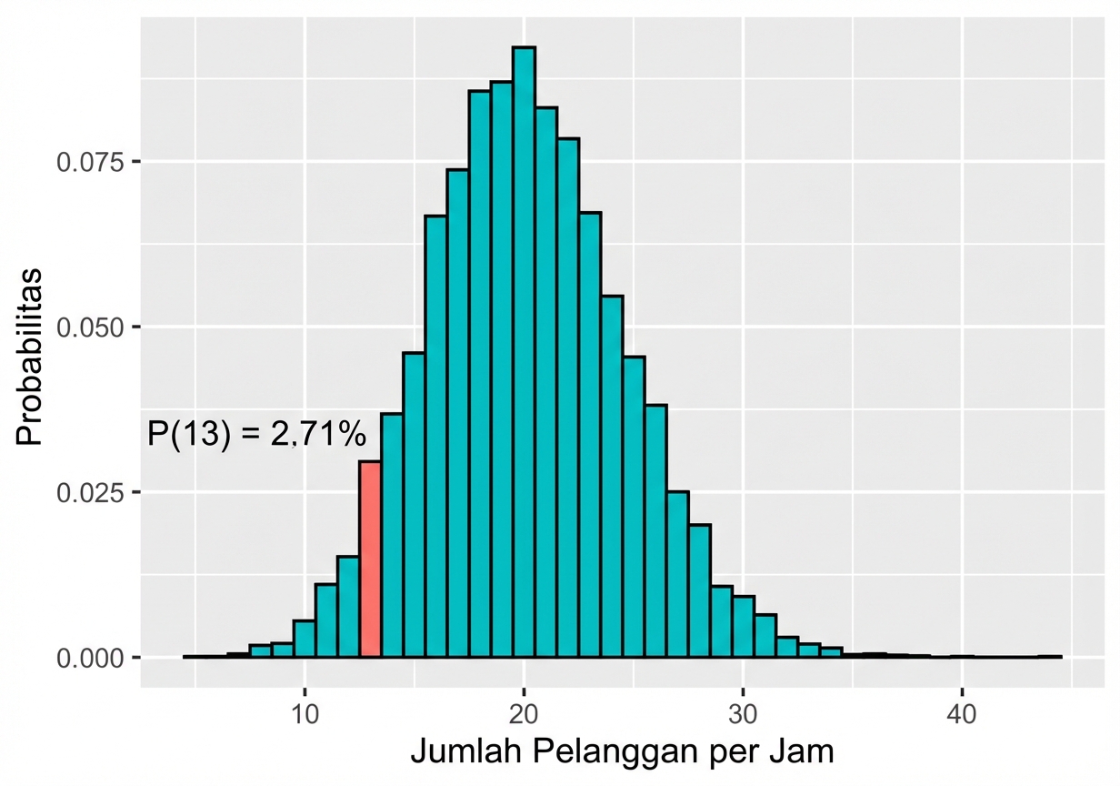 distribusi_poisson_dengan_lambda_20_dan_probabilitas_13_sama_dengan_dua_koma_tujuh_satu_persen.png