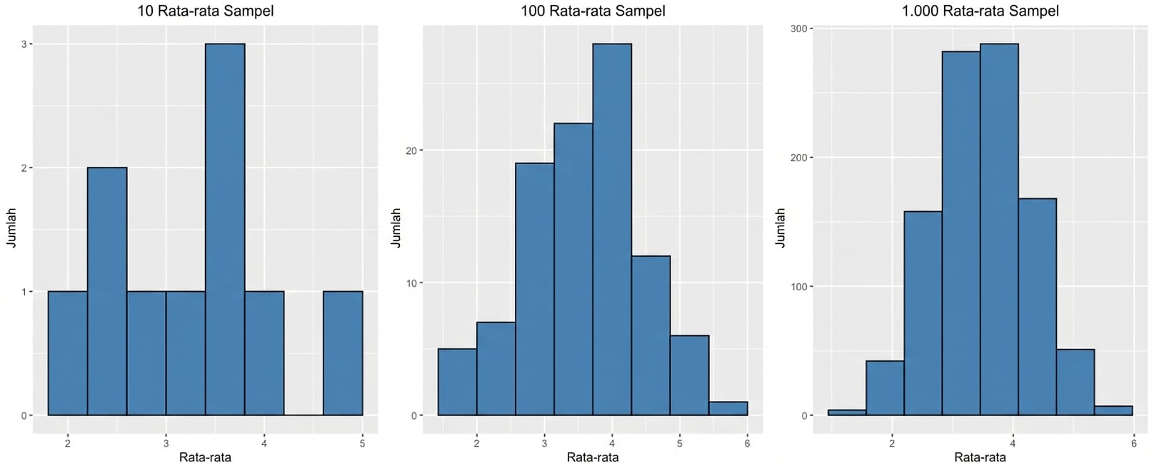 histogram 10, 100, dan 1000 rata-rata sampel; lebih banyak sampel → lebih berbentuk lonceng.png
