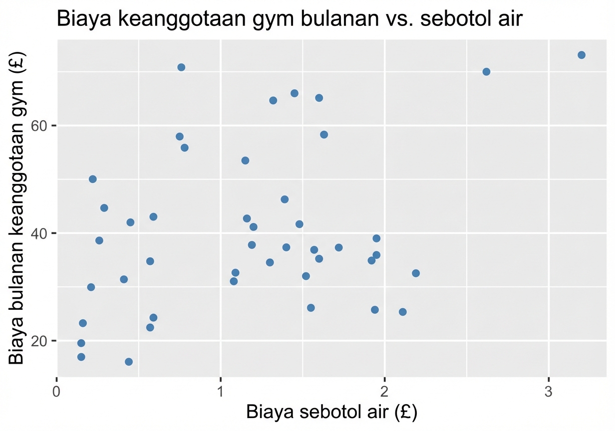 plot sebar menampilkan biaya gym bulanan vs harga sebotol air.png
