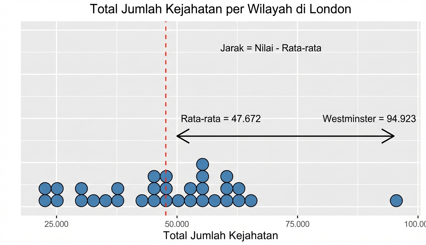 plot varians yang menunjukkan jarak Westminster dari mean.png