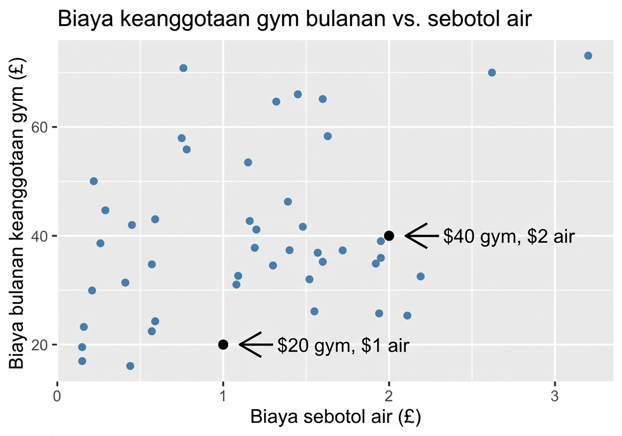 plot sebar biaya gym vs harga air dengan anotasi observasi air satu dolar dan gym tiga puluh dolar serta air satu dolar lima puluh sen dan gym empat puluh lima dolar dan koefisien korelasi sama dengan 0,36.png