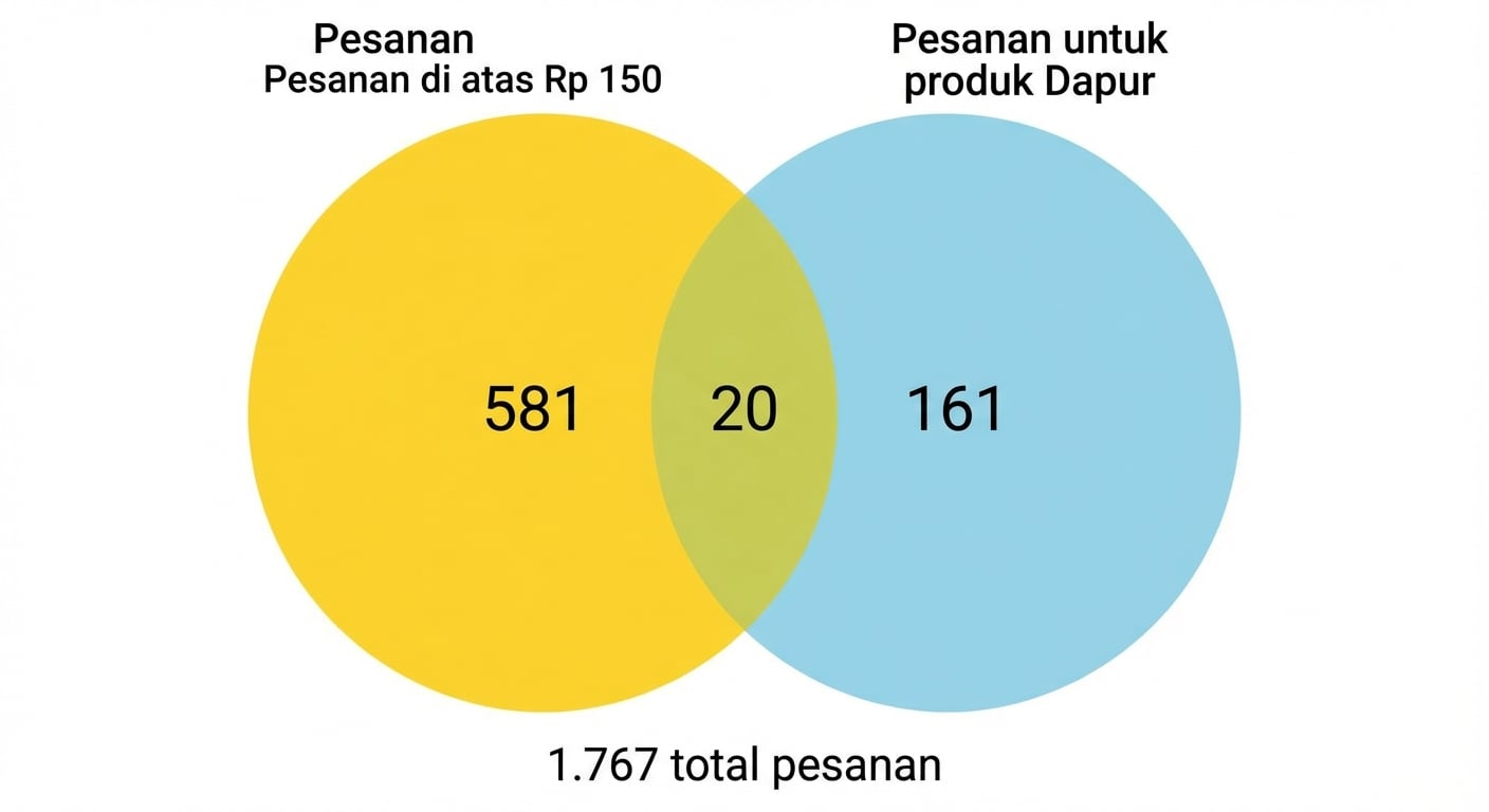 diagram_venn_jumlah_pesanan_lebih_dari_150_dolar_dan_jumlah_pesanan_dapur.png