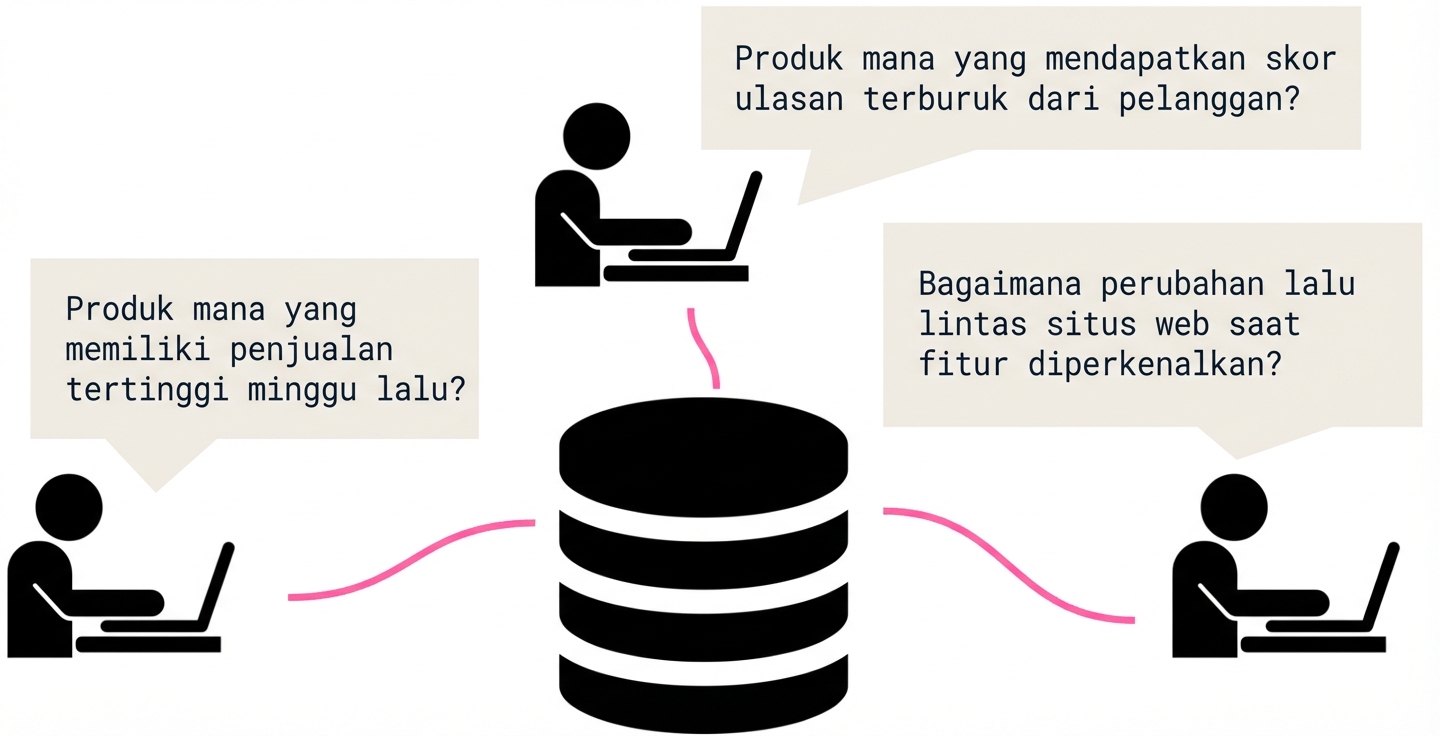 orang mengajukan pertanyaan bisnis ke basis data