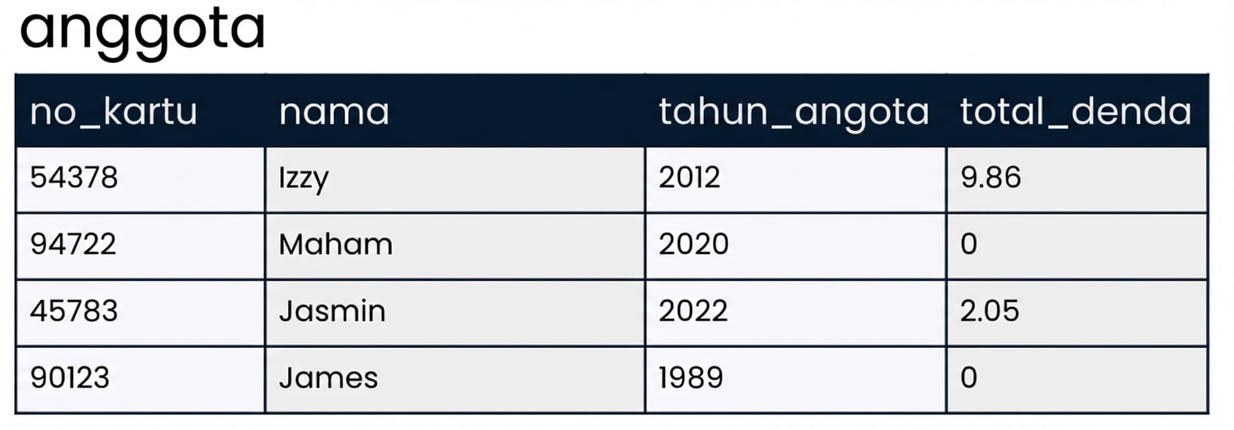 tabel database bernama patrons