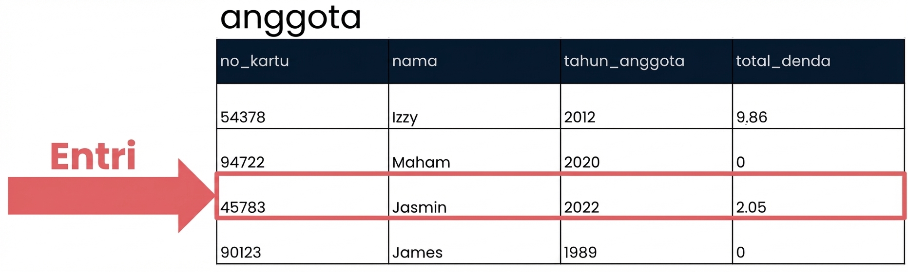 tabel patrons dengan satu record disorot