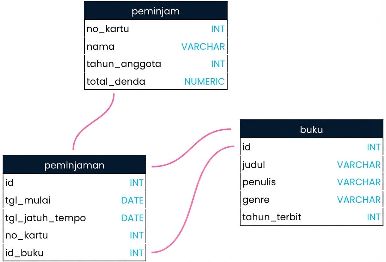 Skema untuk basis data perpustakaan