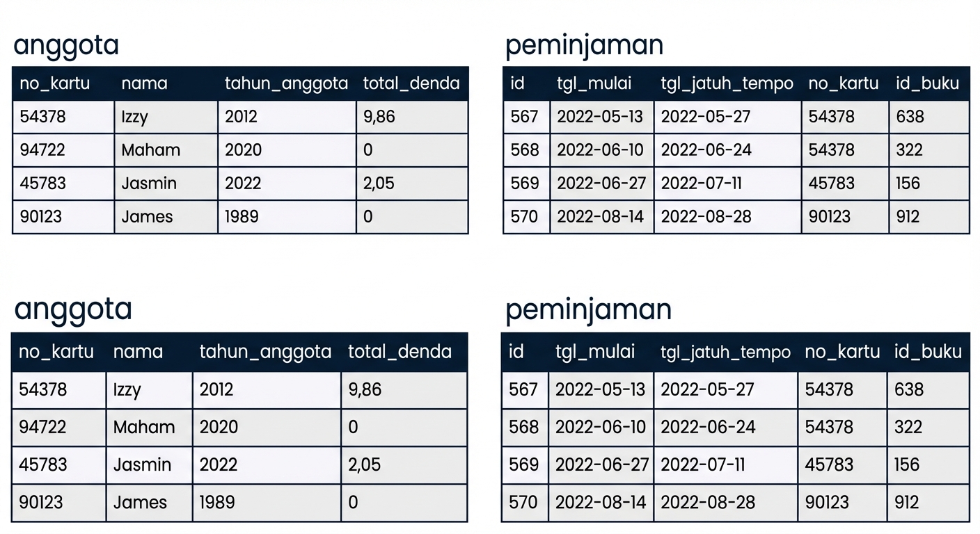 tabel patrons dan tabel checkouts dari basis data perpustakaan