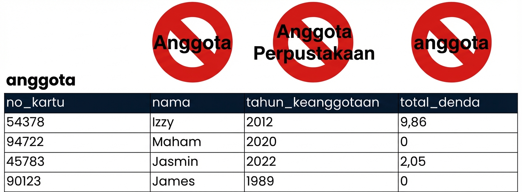 tabel patrons dengan nama tabel yang salah dicoret merah