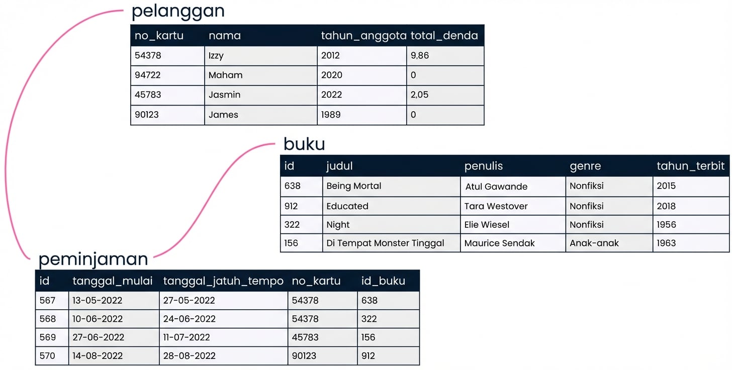 basis data relasional perpustakaan