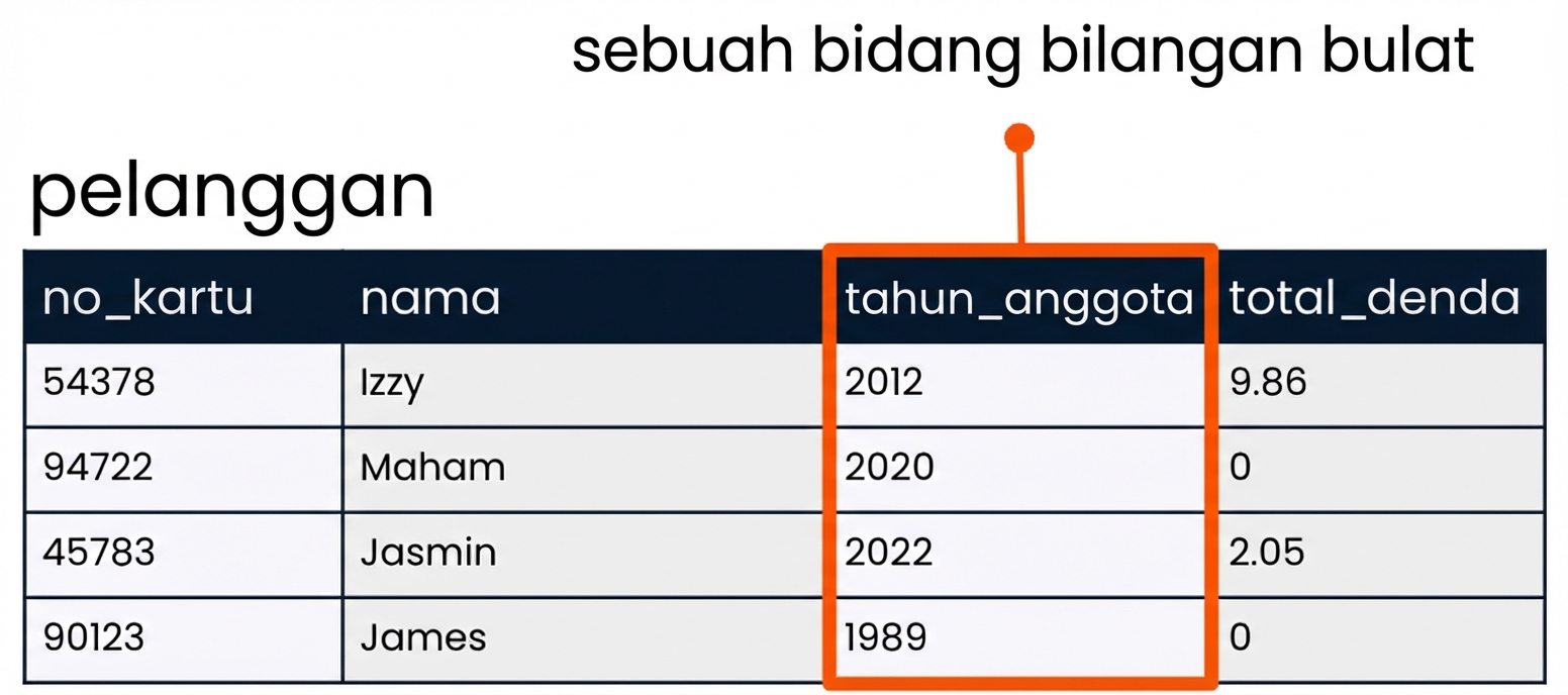 tabel patrons dengan kolom member_year disorot sebagai contoh kolom bilangan bulat