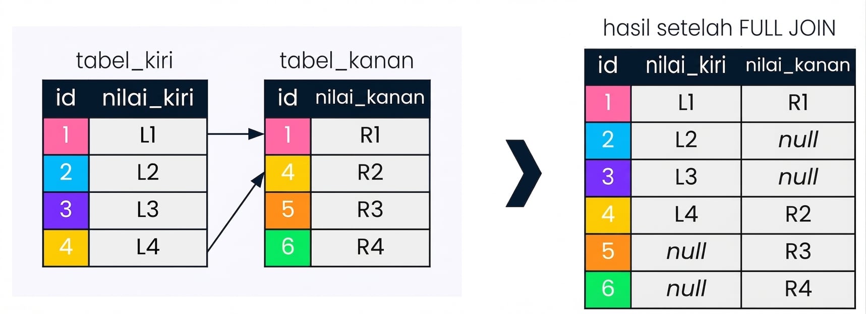 Sebuah diagram yang menunjukkan dua tabel, tabel kiri dan tabel kanan, serta himpunan hasil setelah dilakukan gabungan penuh pada kedua tabel tersebut. Catatan yang tidak relevan untuk penggabungan penuh telah diarsir abu-abu.